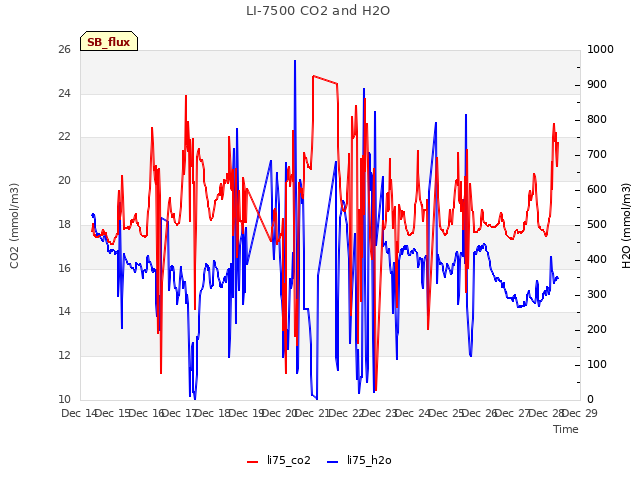 plot of LI-7500 CO2 and H2O