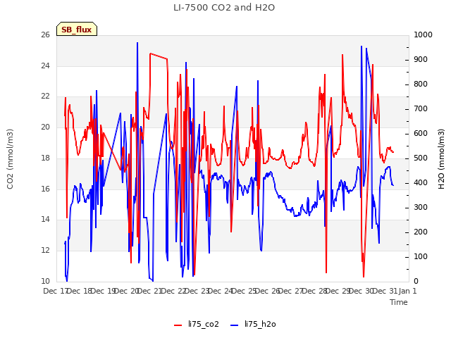 plot of LI-7500 CO2 and H2O