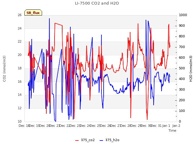 plot of LI-7500 CO2 and H2O