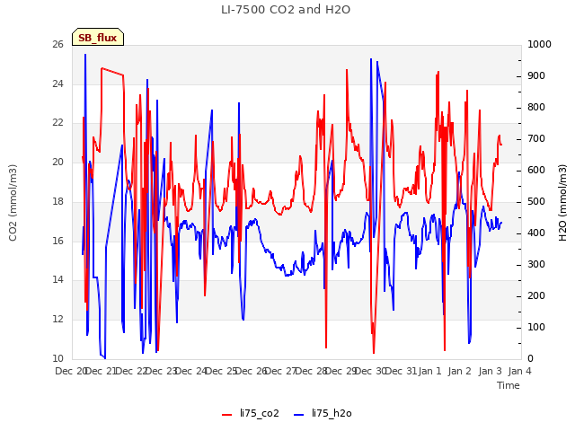 plot of LI-7500 CO2 and H2O