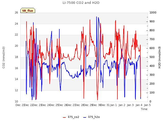 plot of LI-7500 CO2 and H2O