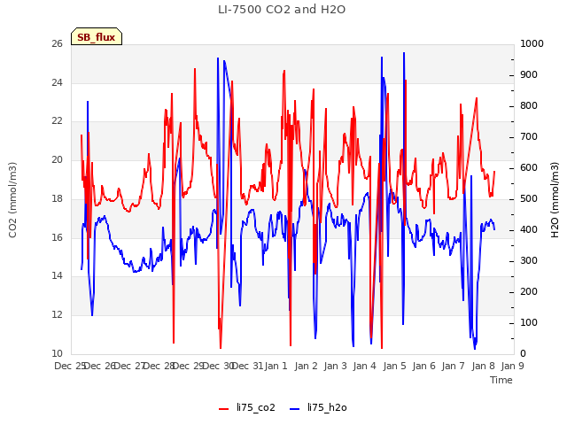 plot of LI-7500 CO2 and H2O