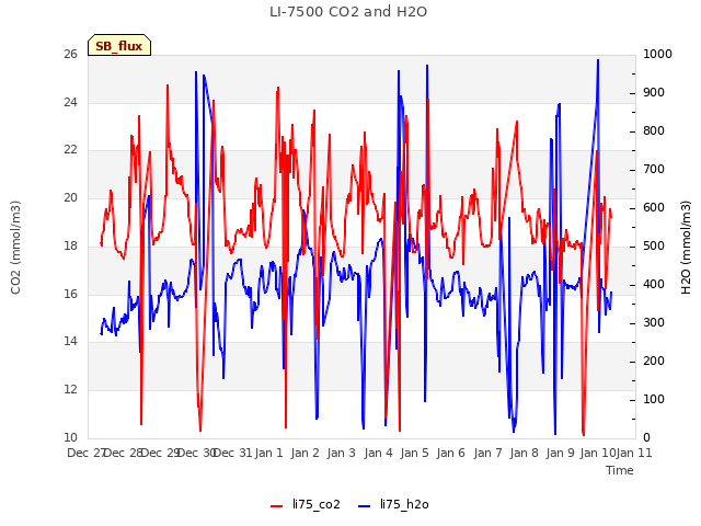 plot of LI-7500 CO2 and H2O