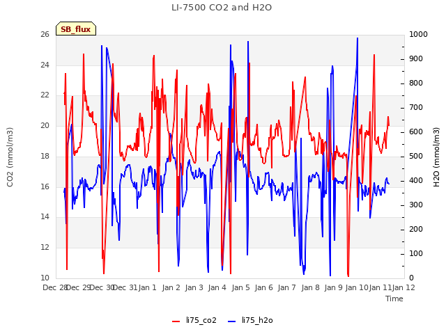 plot of LI-7500 CO2 and H2O