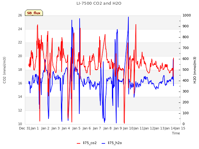 plot of LI-7500 CO2 and H2O