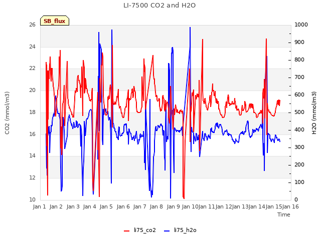 plot of LI-7500 CO2 and H2O