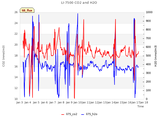 plot of LI-7500 CO2 and H2O