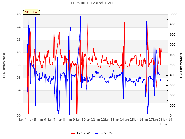 plot of LI-7500 CO2 and H2O