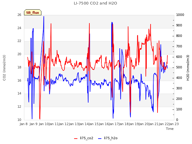 plot of LI-7500 CO2 and H2O