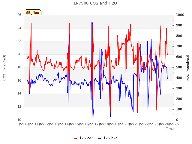 plot of LI-7500 CO2 and H2O