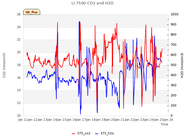 plot of LI-7500 CO2 and H2O