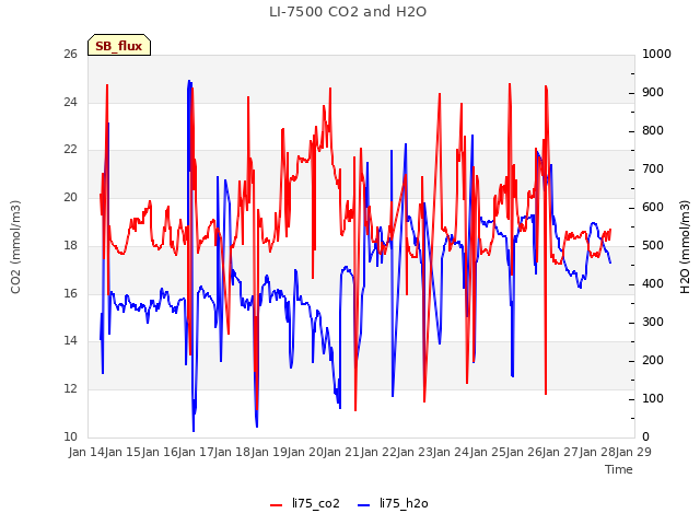 plot of LI-7500 CO2 and H2O