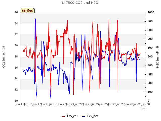 plot of LI-7500 CO2 and H2O