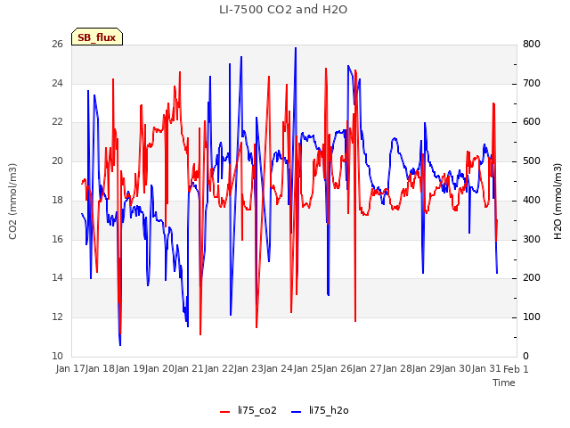 plot of LI-7500 CO2 and H2O