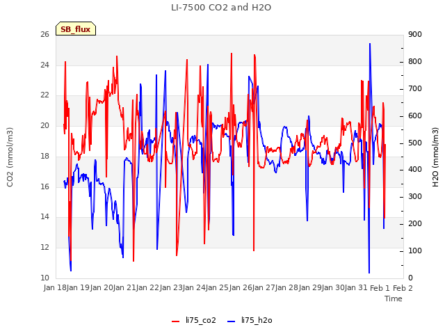 plot of LI-7500 CO2 and H2O