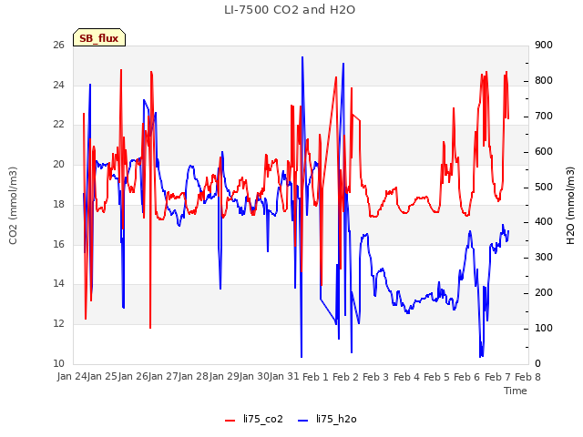 plot of LI-7500 CO2 and H2O