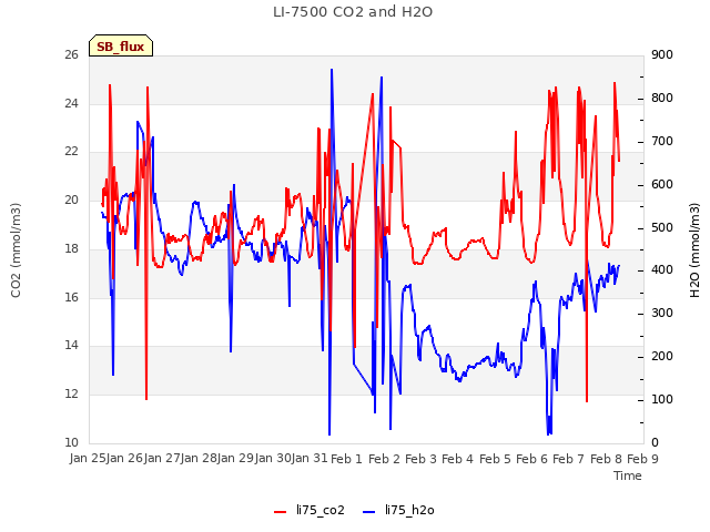 plot of LI-7500 CO2 and H2O