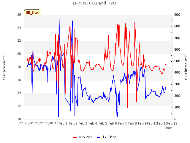 plot of LI-7500 CO2 and H2O