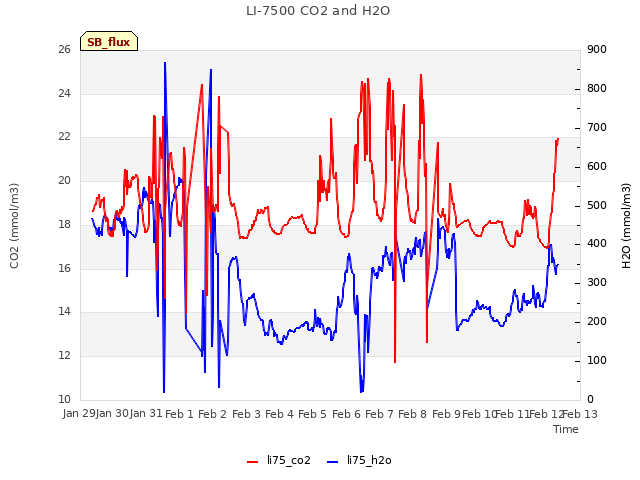 plot of LI-7500 CO2 and H2O