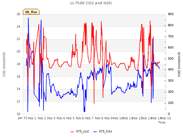 plot of LI-7500 CO2 and H2O