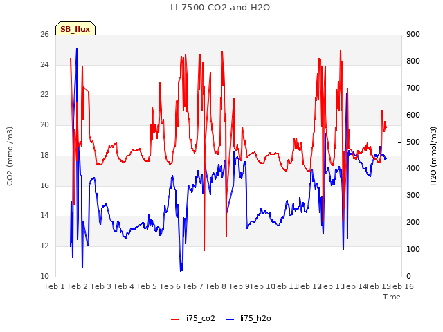 plot of LI-7500 CO2 and H2O