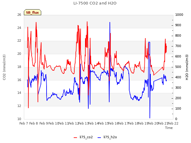 plot of LI-7500 CO2 and H2O