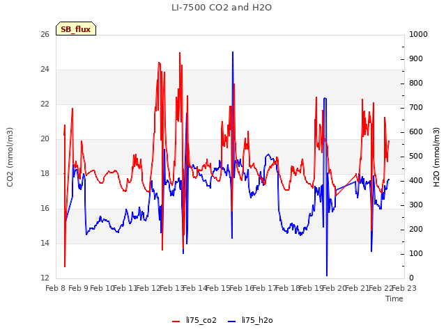 plot of LI-7500 CO2 and H2O