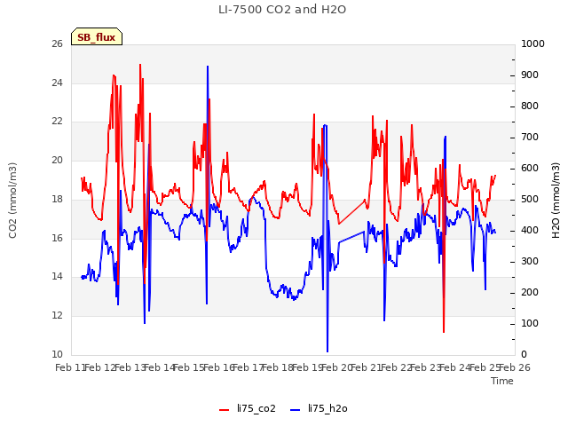 plot of LI-7500 CO2 and H2O