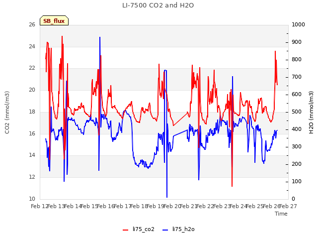 plot of LI-7500 CO2 and H2O