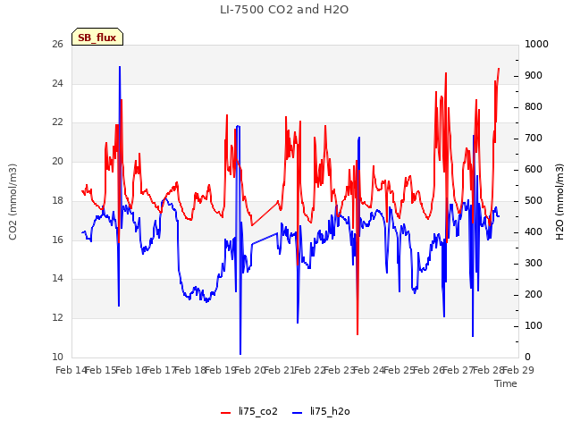 plot of LI-7500 CO2 and H2O