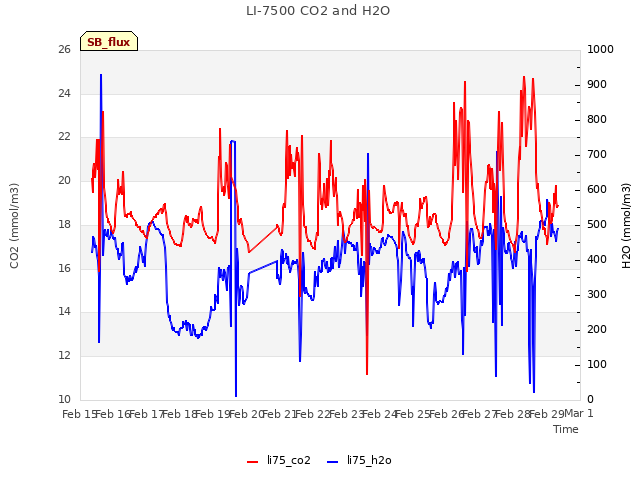 plot of LI-7500 CO2 and H2O