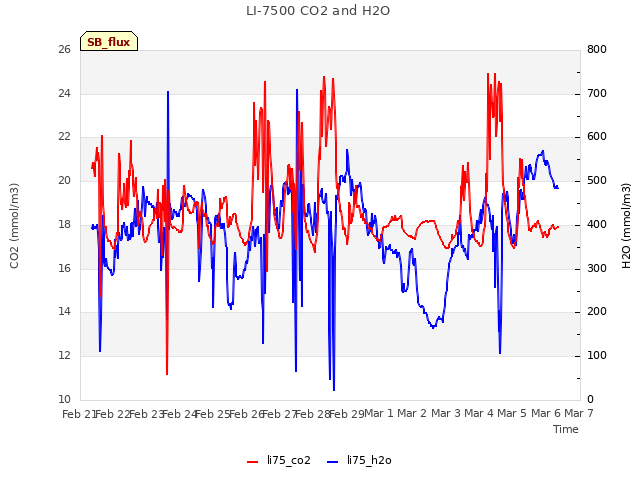 plot of LI-7500 CO2 and H2O