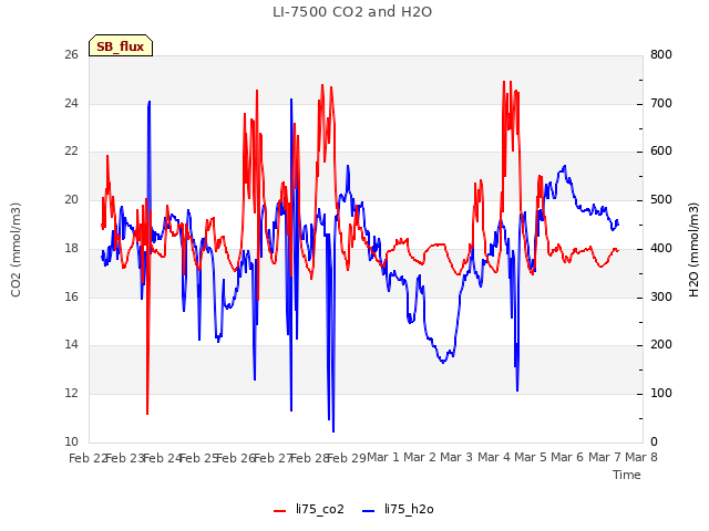 plot of LI-7500 CO2 and H2O