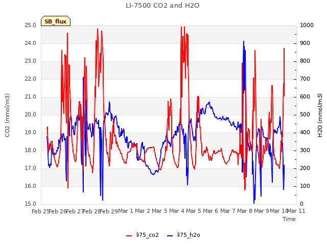 plot of LI-7500 CO2 and H2O