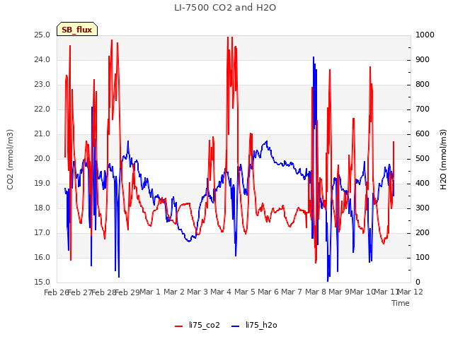 plot of LI-7500 CO2 and H2O