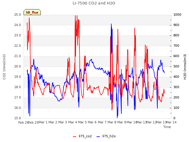 plot of LI-7500 CO2 and H2O