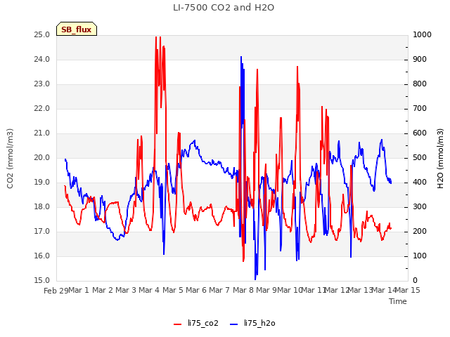 plot of LI-7500 CO2 and H2O