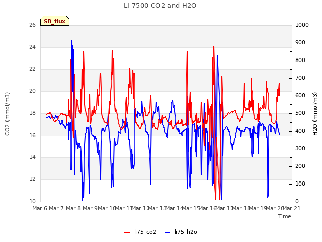 plot of LI-7500 CO2 and H2O