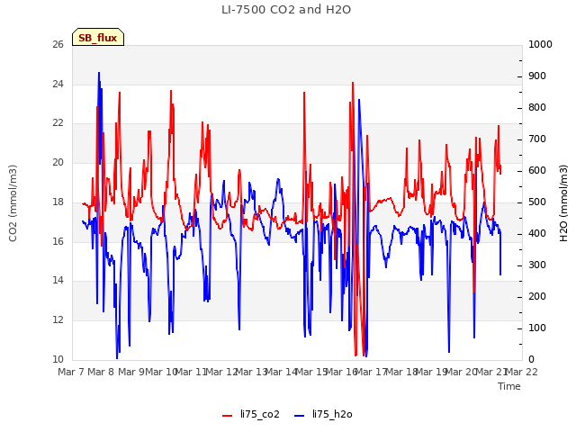 plot of LI-7500 CO2 and H2O