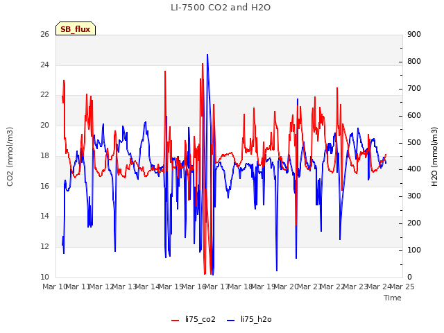 plot of LI-7500 CO2 and H2O