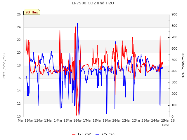 plot of LI-7500 CO2 and H2O