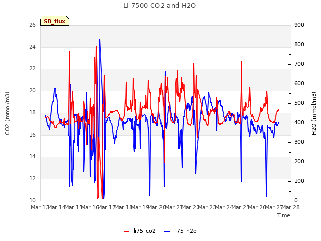 plot of LI-7500 CO2 and H2O