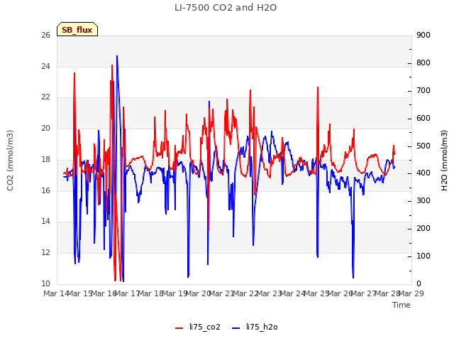 plot of LI-7500 CO2 and H2O