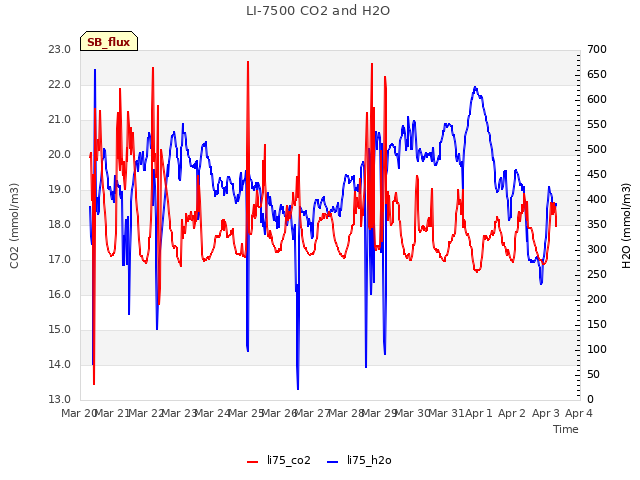 plot of LI-7500 CO2 and H2O