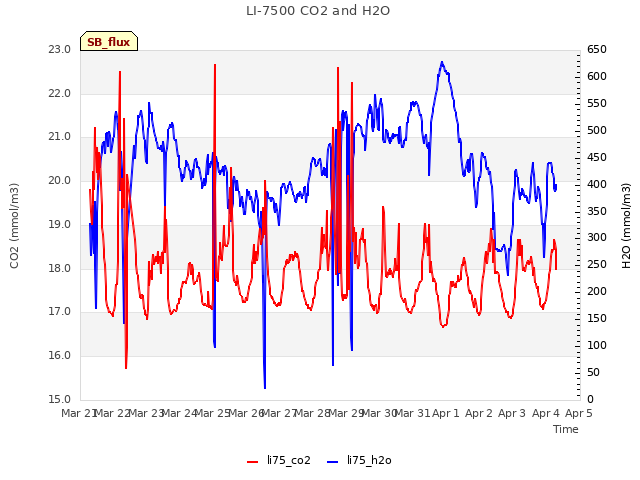 plot of LI-7500 CO2 and H2O