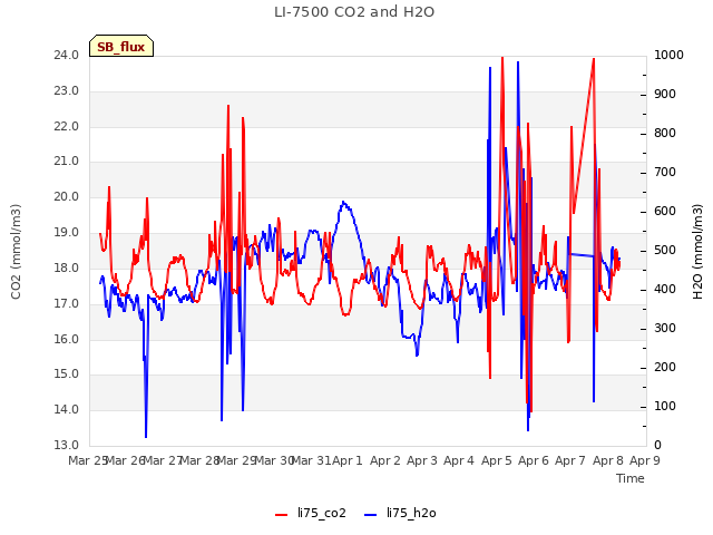 plot of LI-7500 CO2 and H2O