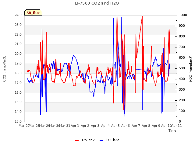 plot of LI-7500 CO2 and H2O