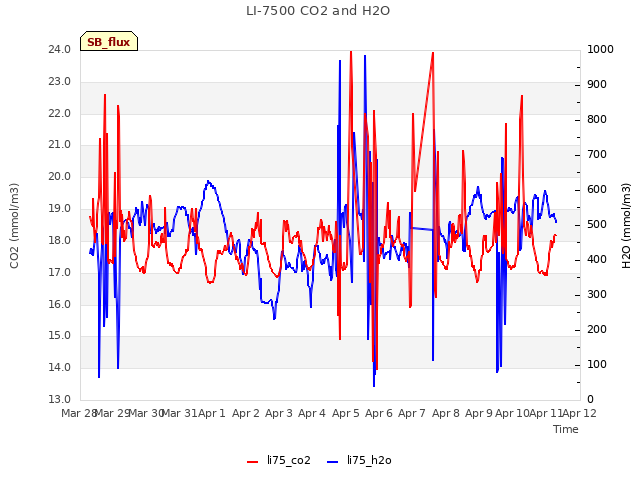 plot of LI-7500 CO2 and H2O