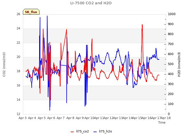 plot of LI-7500 CO2 and H2O