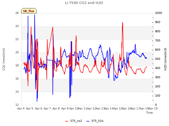 plot of LI-7500 CO2 and H2O